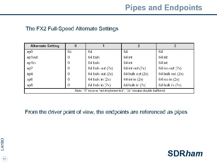 Pipes and Endpoints The FX 2 Full-Speed Alternate Settings LA 7 BO From the