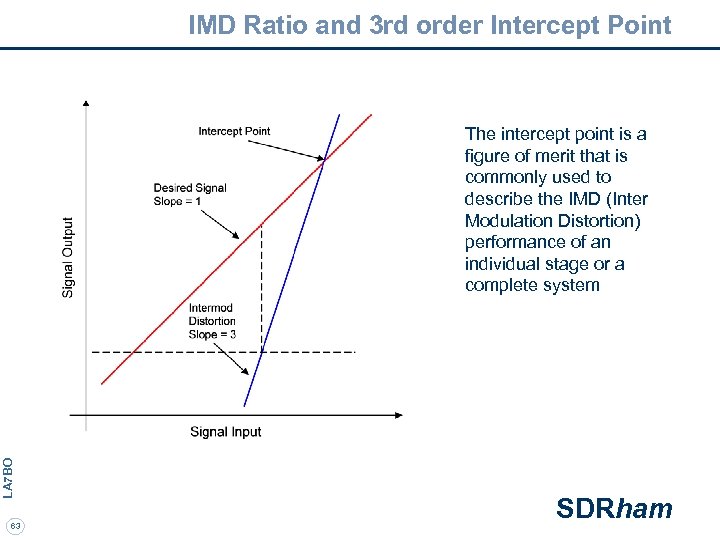 IMD Ratio and 3 rd order Intercept Point LA 7 BO The intercept point