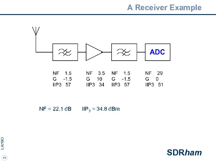 A Receiver Example LA 7 BO NF = 22. 1 d. B 66 IIP