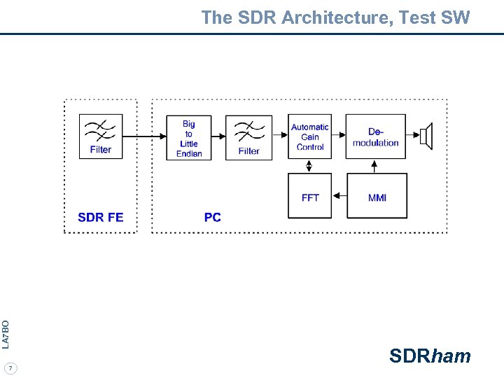 LA 7 BO The SDR Architecture, Test SW 7 SDRham 