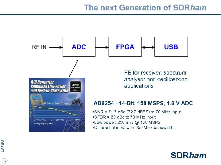 The next Generation of SDRham FE for receiver, spectrum analyser and oscilloscope applications AD