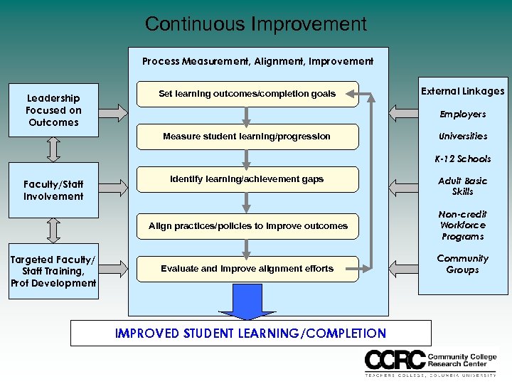 Continuous Improvement Process Measurement, Alignment, Improvement Leadership Focused on Outcomes Set learning outcomes/completion goals