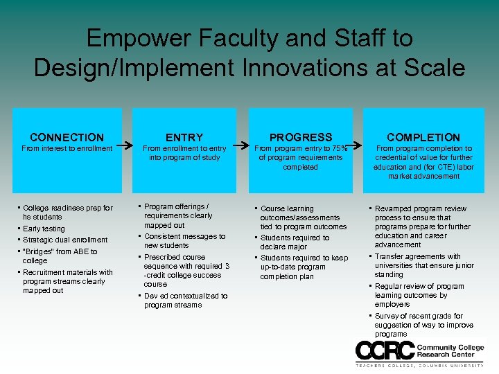Empower Faculty and Staff to Design/Implement Innovations at Scale CONNECTION ENTRY PROGRESS COMPLETION From