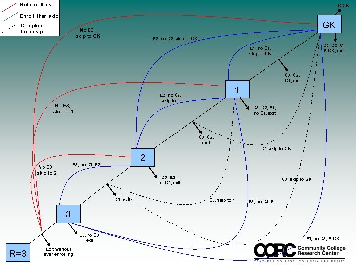Not enroll, skip C GK Enroll, then skip Complete, then skip GK No E