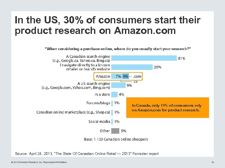 In the US, 30% of consumers start their product research on Amazon. com In