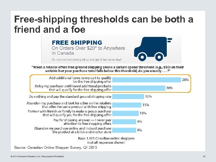 Free-shipping thresholds can be both a friend a foe Source: Canadian Online Shopper Survey,