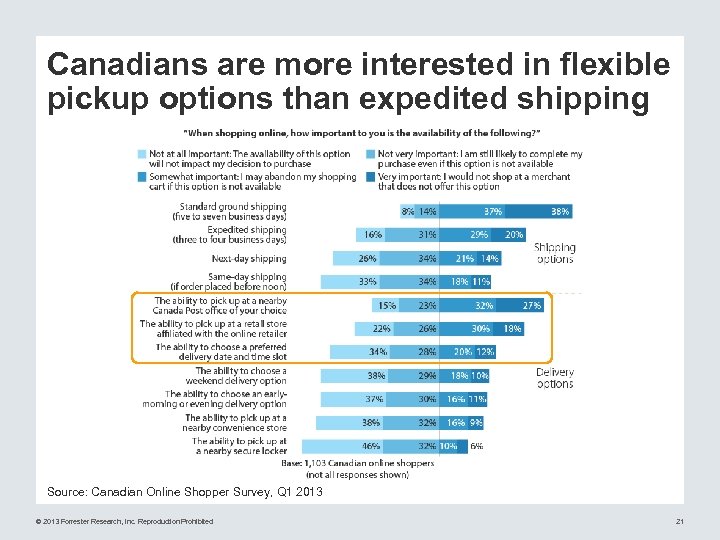 Canadians are more interested in flexible pickup options than expedited shipping Source: Canadian Online