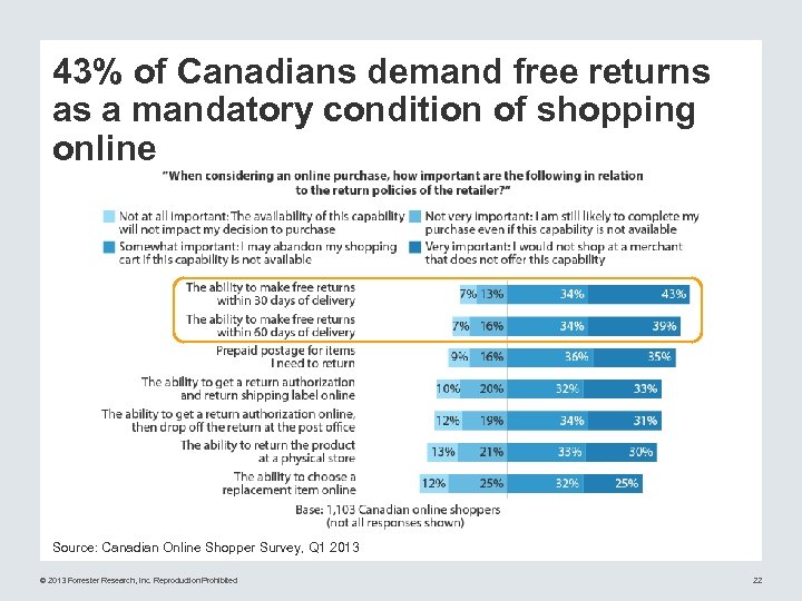 43% of Canadians demand free returns as a mandatory condition of shopping online Source: