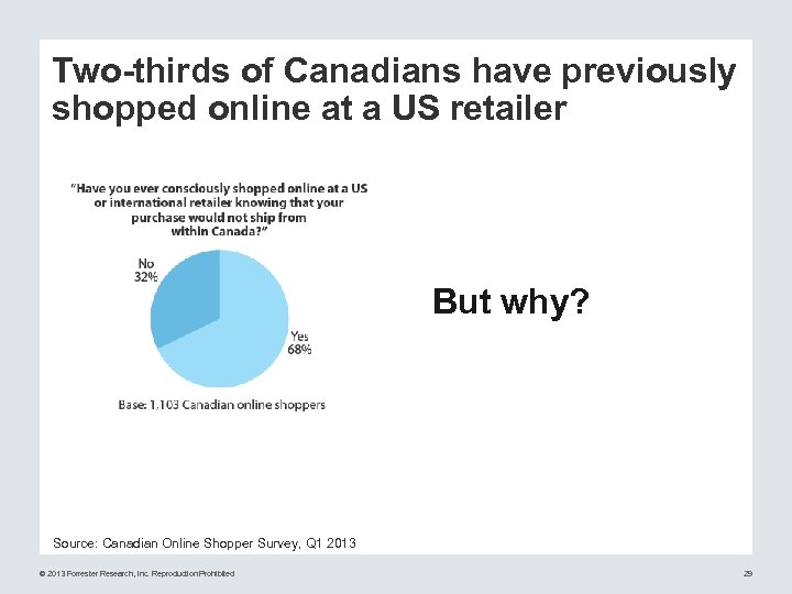 Two-thirds of Canadians have previously shopped online at a US retailer But why? Source: