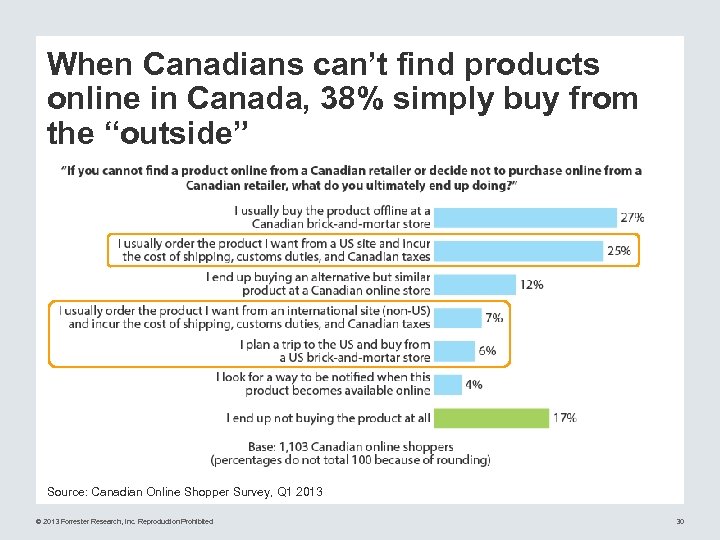 When Canadians can’t find products online in Canada, 38% simply buy from the “outside”