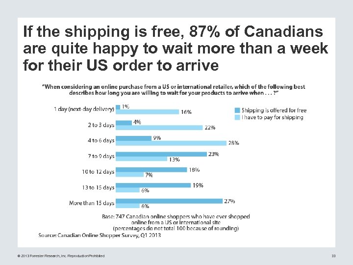 If the shipping is free, 87% of Canadians are quite happy to wait more