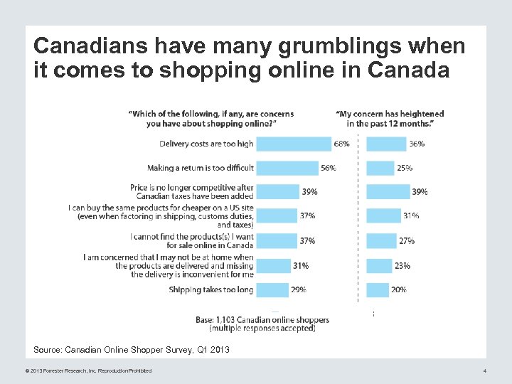 Canadians have many grumblings when it comes to shopping online in Canada Source: Canadian