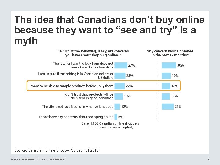 The idea that Canadians don’t buy online because they want to “see and try”