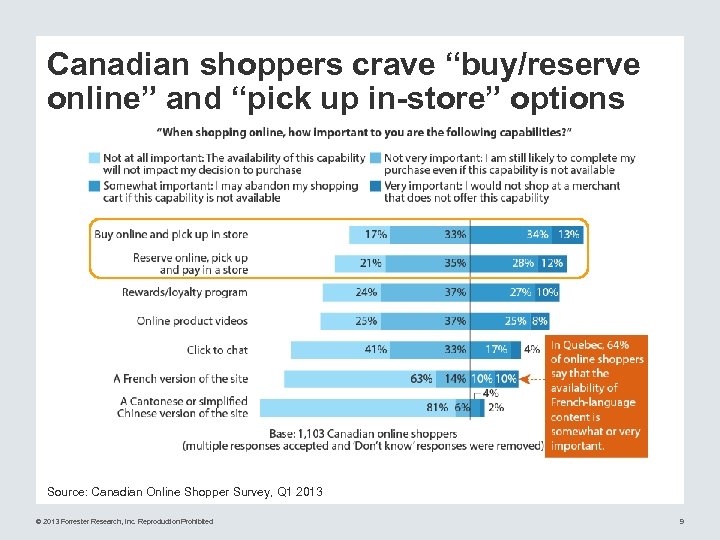Canadian shoppers crave “buy/reserve online” and “pick up in-store” options Source: Canadian Online Shopper