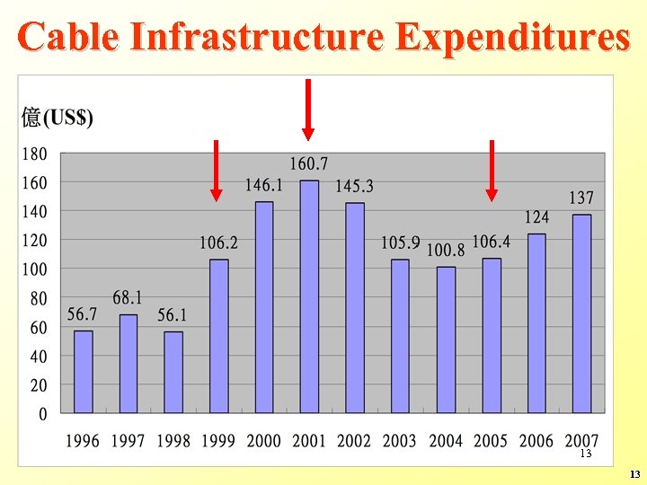 Cable Infrastructure Expenditures 13 13 