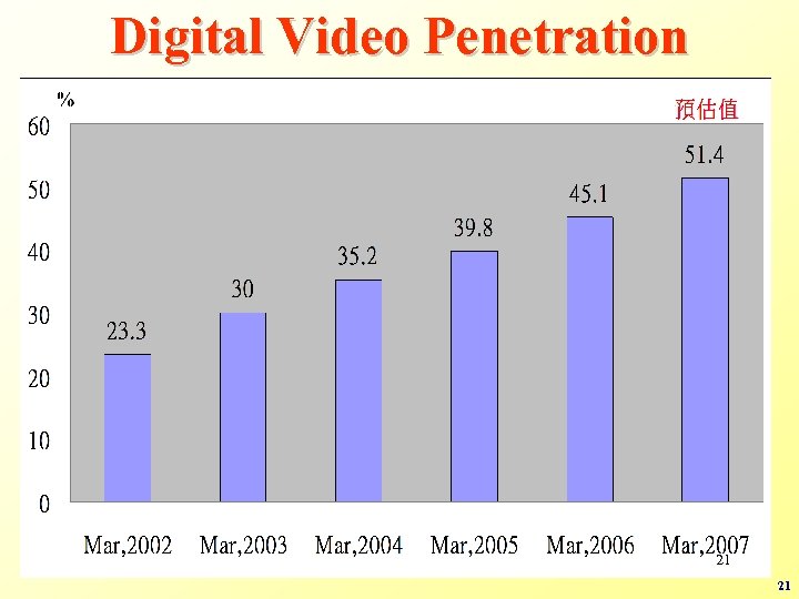 Digital Video Penetration 21 21 