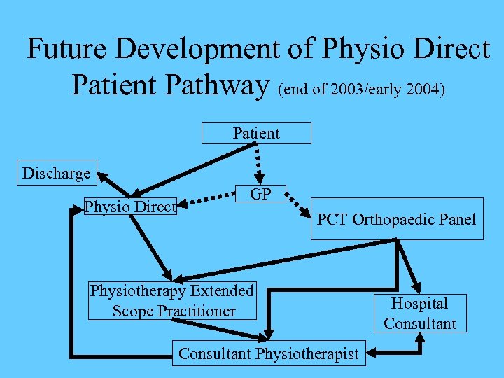 Future Development of Physio Direct Patient Pathway (end of 2003/early 2004) Patient Discharge Physio