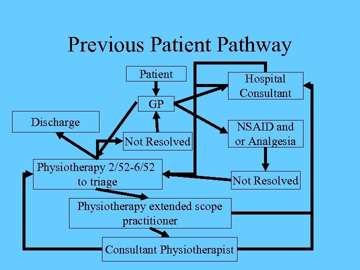 Previous Patient Pathway Patient Hospital Consultant GP Discharge NSAID and or Analgesia Not Resolved