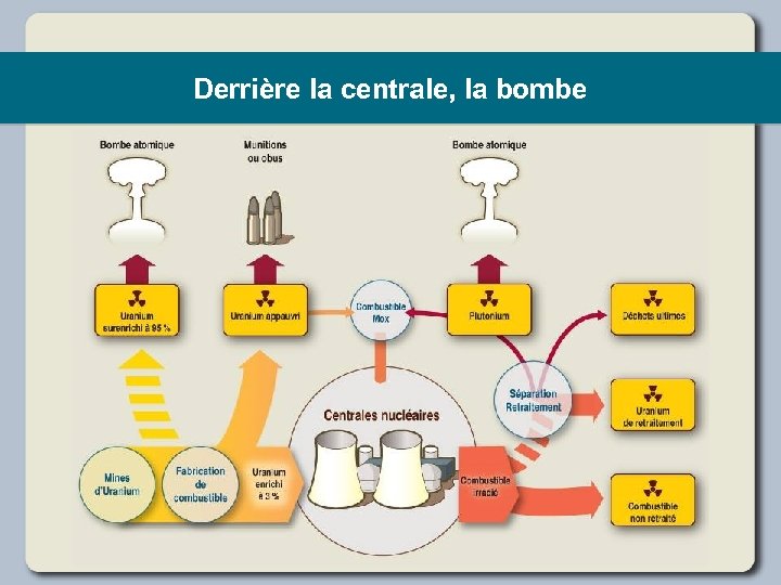 Derrière la centrale, la bombe 