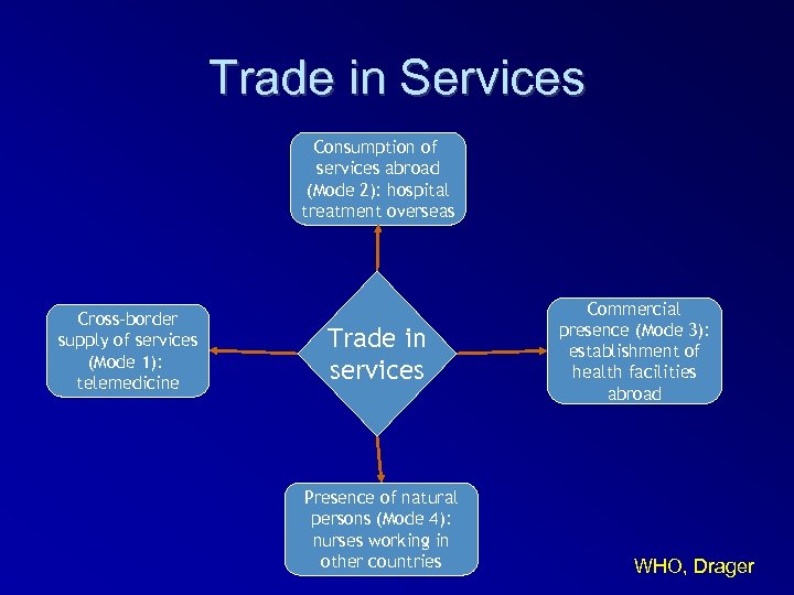 Trade in Services Consumption of services abroad (Mode 2): hospital treatment overseas Cross-border supply