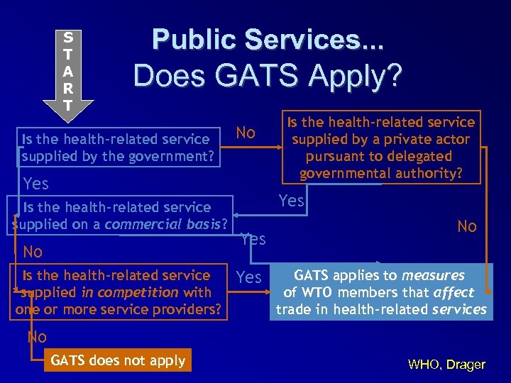 S T A R T Public Services. . . Does GATS Apply? Is the