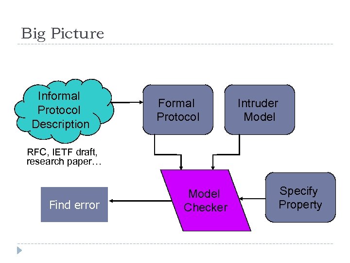 Big Picture Informal Protocol Description Formal Protocol Intruder Model RFC, IETF draft, research paper…