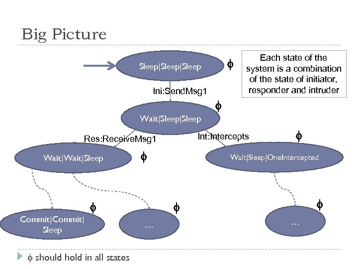 Big Picture f Sleep|Sleep Ini: Send. Msg 1 Each state of the system is
