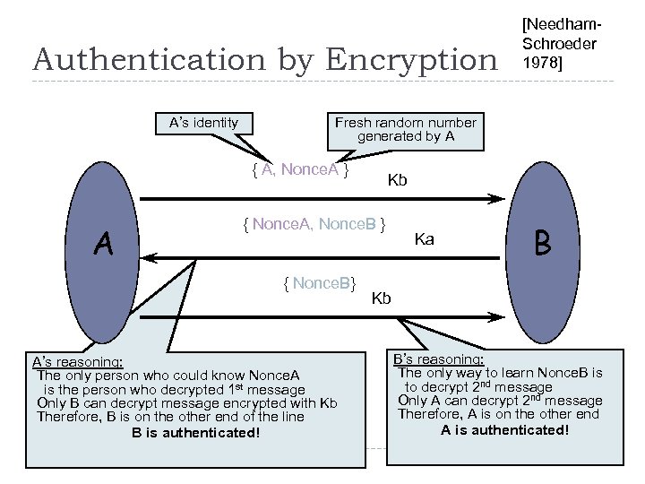 Authentication by Encryption A’s identity Fresh random number generated by A { A, Nonce.