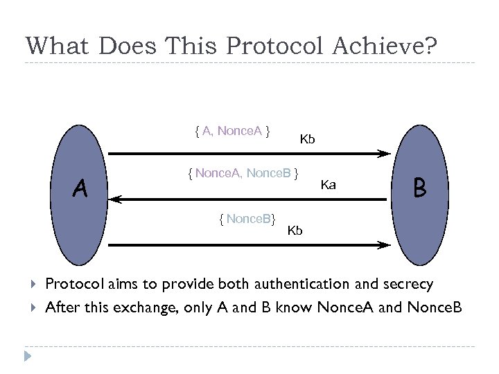 What Does This Protocol Achieve? { A, Nonce. A } A { Nonce. A,