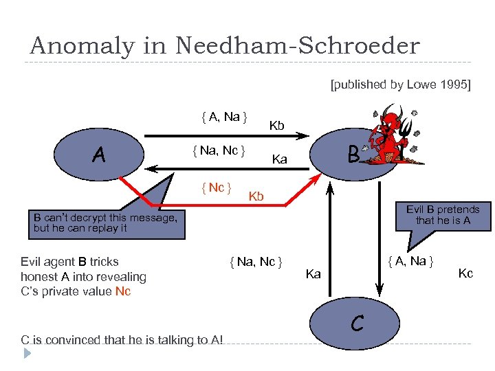 Anomaly in Needham-Schroeder [published by Lowe 1995] { A, Na } A Kb {