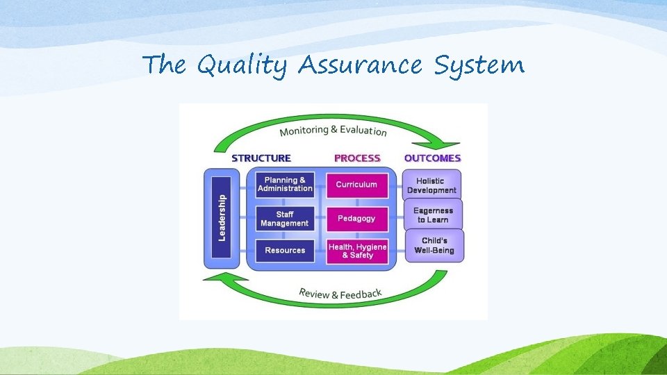 The Quality Assurance System 