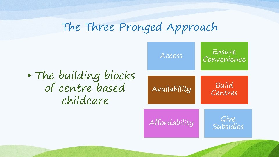 The Three Pronged Approach Access • The building blocks of centre based childcare Ensure