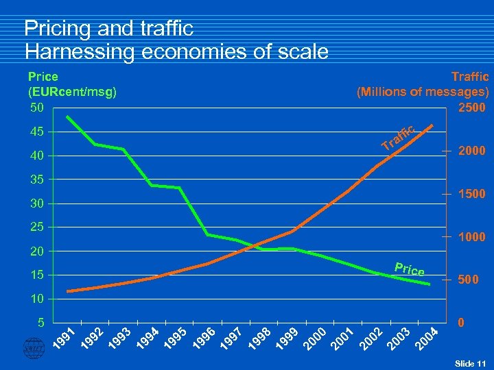 Pricing and traffic Harnessing economies of scale Price (EURcent/msg) 50 Traffic (Millions of messages)