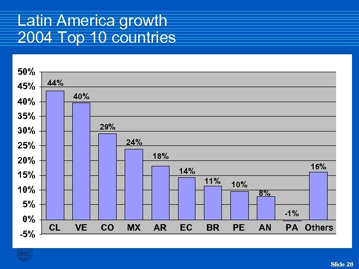 Latin America growth 2004 Top 10 countries 50% 45% 44% 40% 35% 29% 30%