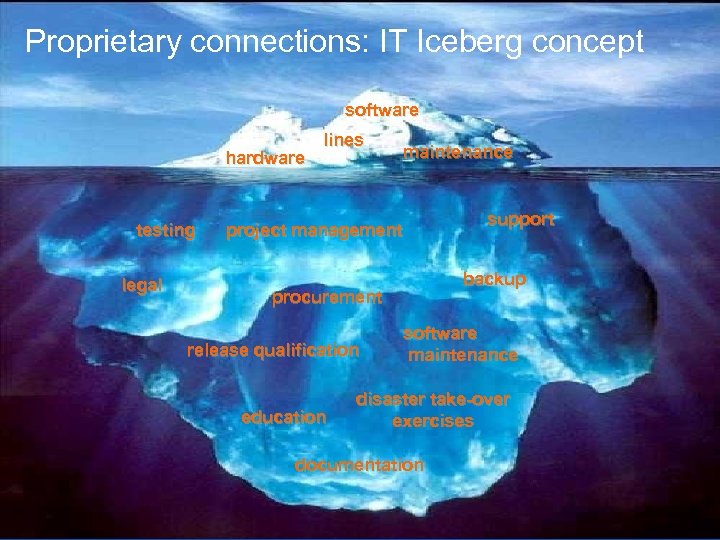 Proprietary connections: IT Iceberg concept software hardware testing legal lines maintenance support project management