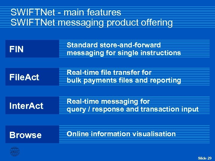 SWIFTNet - main features SWIFTNet messaging product offering FIN Standard store-and-forward messaging for single