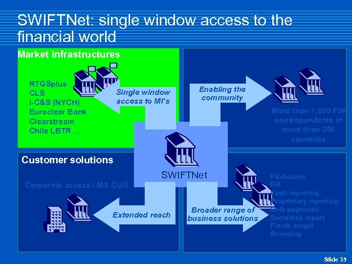 SWIFTNet: single window access to the financial world Market infrastructures RTGSplus CLS i-C&S (NYCH)