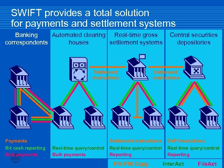 SWIFT provides a total solution for payments and settlement systems Banking Automated clearing Real-time