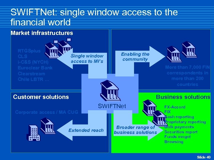 SWIFTNet: single window access to the financial world Market infrastructures RTGSplus CLS i-C&S (NYCH)