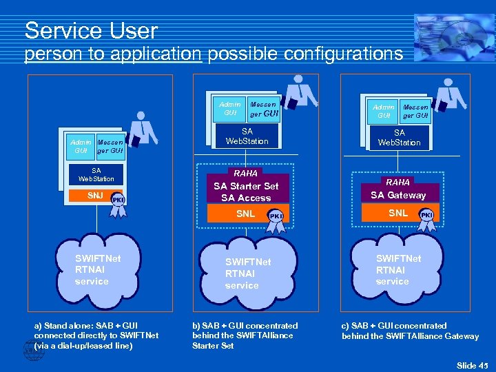 Service User person to application possible configurations Admin GUI Admin Messen GUI ger GUI