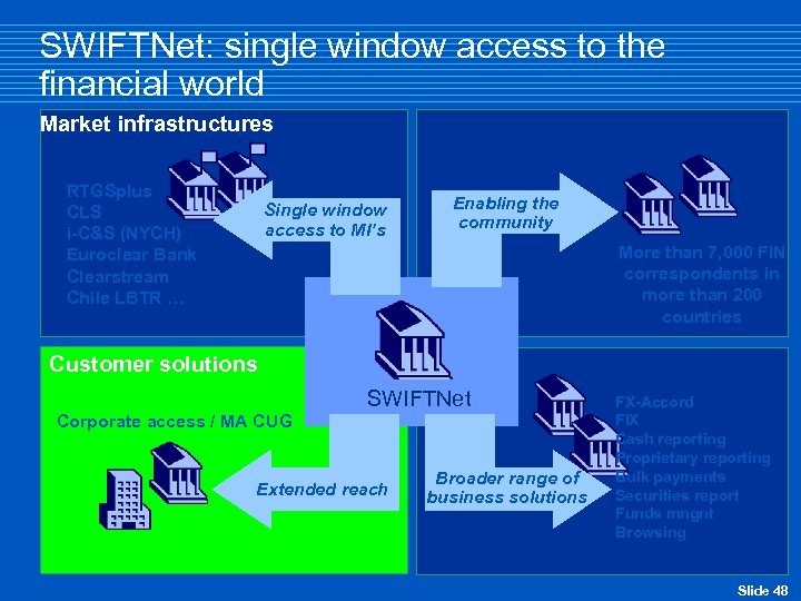 SWIFTNet: single window access to the financial world Market infrastructures RTGSplus CLS i-C&S (NYCH)