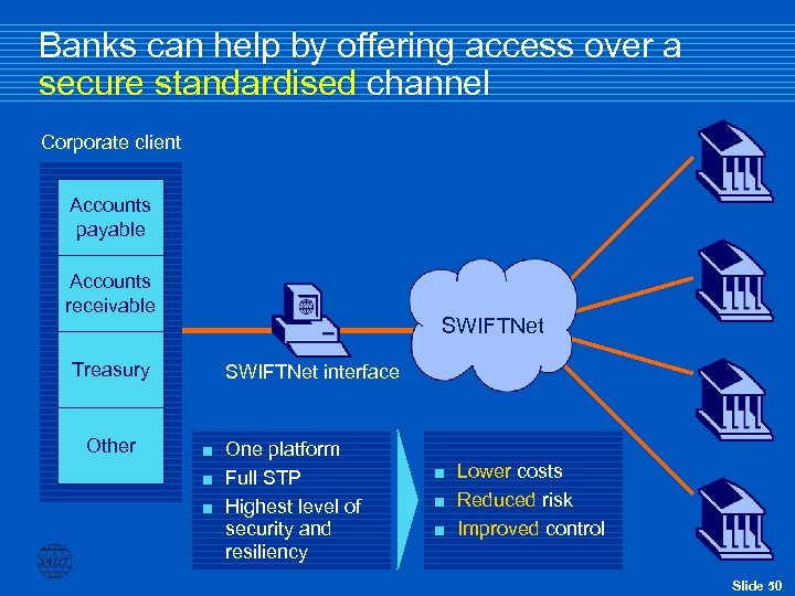 Banks can help by offering access over a secure standardised channel Corporate client Accounts