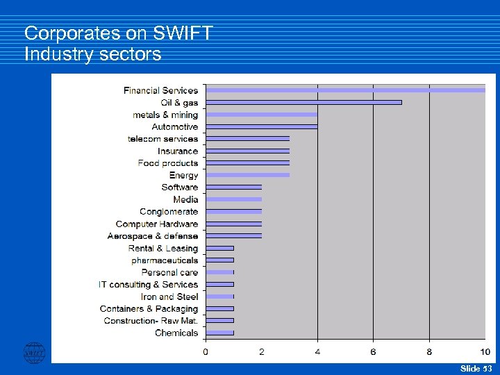 Corporates on SWIFT Industry sectors Slide 53 