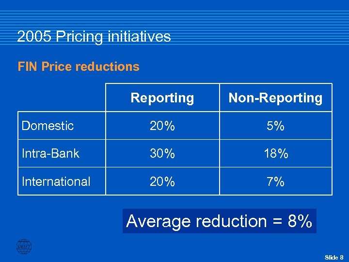 2005 Pricing initiatives FIN Price reductions Reporting Non-Reporting Domestic 20% 5% Intra-Bank 30% 18%