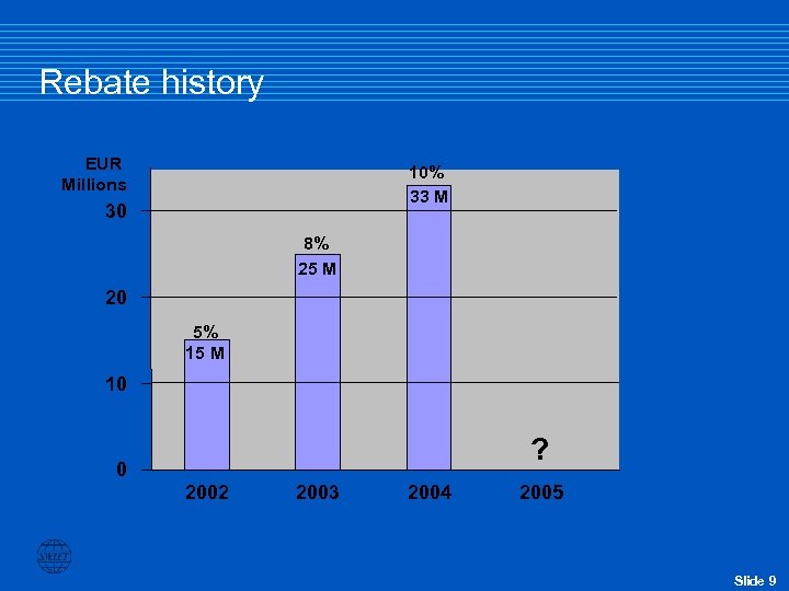 Rebate history EUR Millions 10% 33 M 30 8% 25 M 20 5% 15