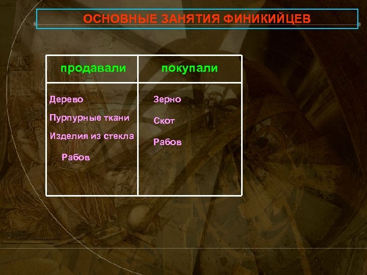 ОСНОВНЫЕ ЗАНЯТИЯ ФИНИКИЙЦЕВ продавали покупали Дерево Зерно Пурпурные ткани Скот Изделия из стекла Рабов