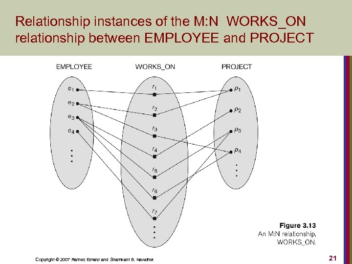Relationship instances of the M: N WORKS_ON relationship between EMPLOYEE and PROJECT Copyright ©