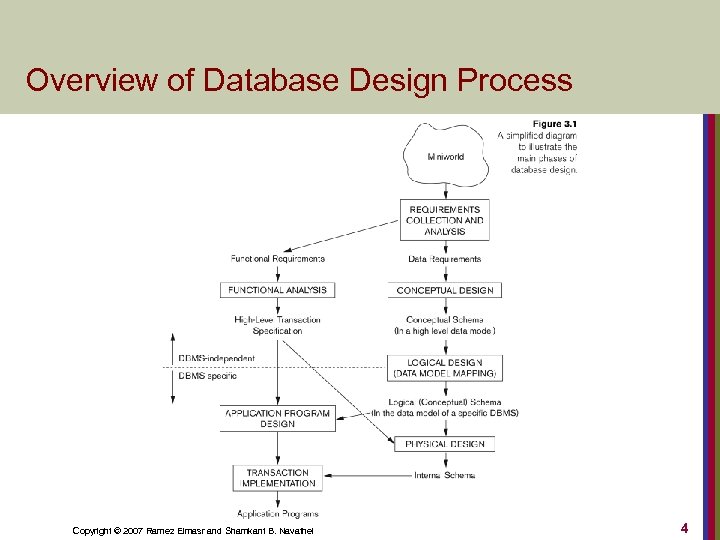 Overview of Database Design Process Copyright © 2007 Ramez Elmasr and Shamkant B. Navathei
