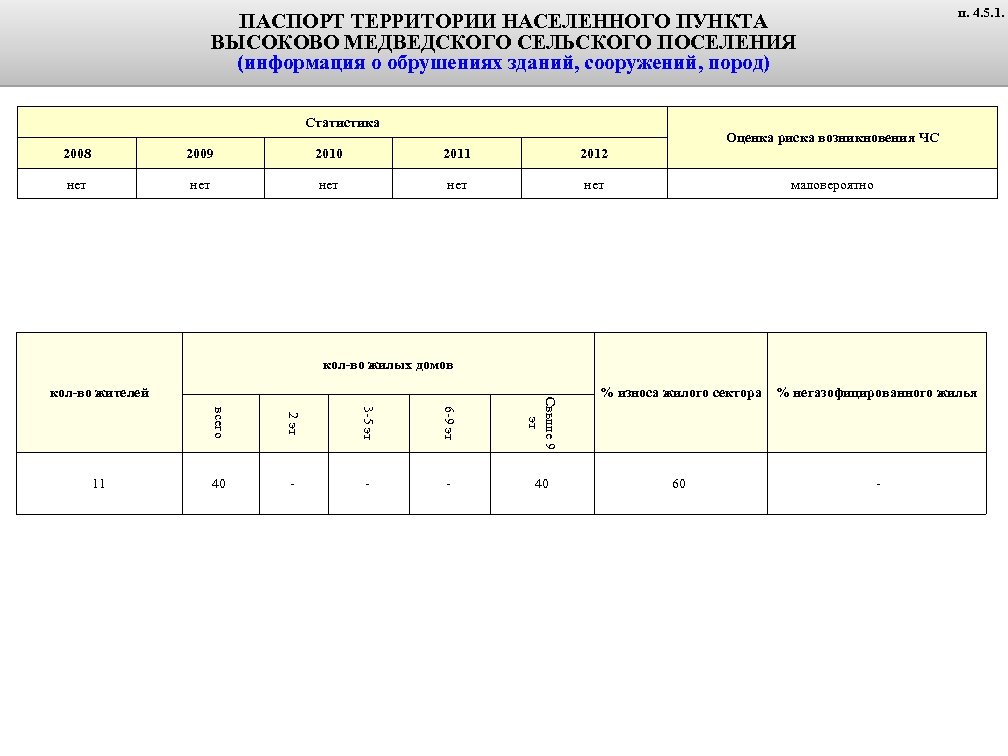 п. 4. 5. 1. ПАСПОРТ ТЕРРИТОРИИ НАСЕЛЕННОГО ПУНКТА ВЫСОКОВО МЕДВЕДСКОГО СЕЛЬСКОГО ПОСЕЛЕНИЯ (информация о