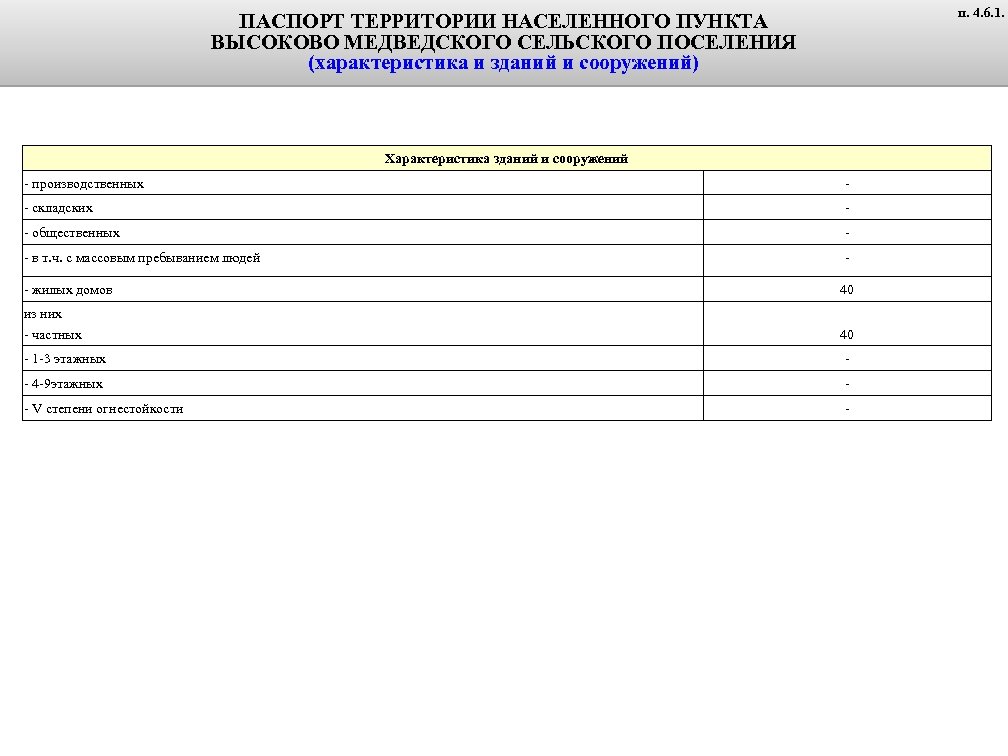 п. 4. 6. 1. ПАСПОРТ ТЕРРИТОРИИ НАСЕЛЕННОГО ПУНКТА ВЫСОКОВО МЕДВЕДСКОГО СЕЛЬСКОГО ПОСЕЛЕНИЯ (характеристика и